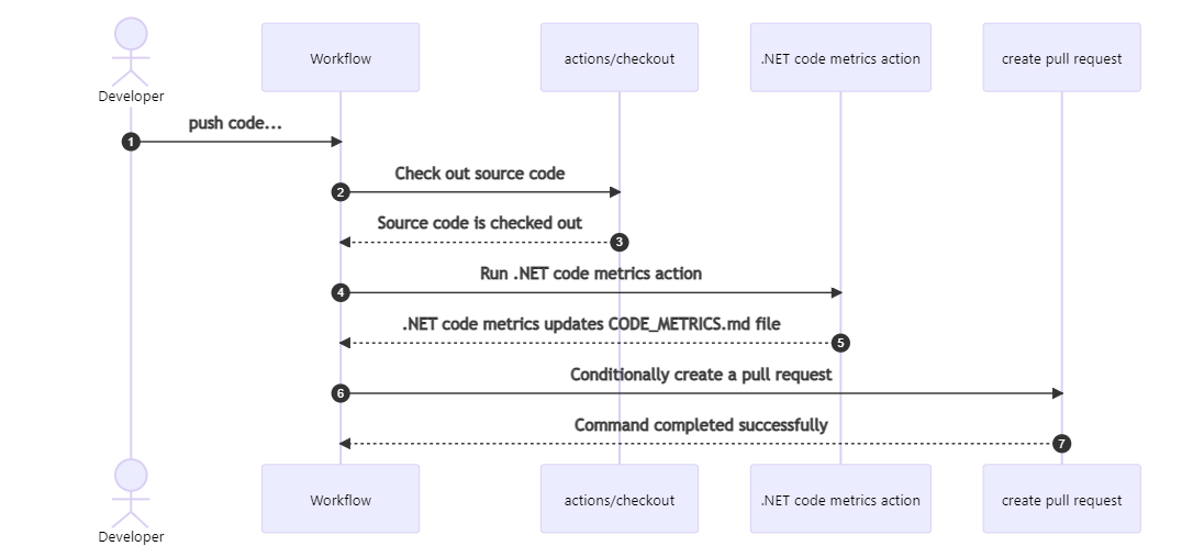 code-metrics-action-workflow-sequence-diagram