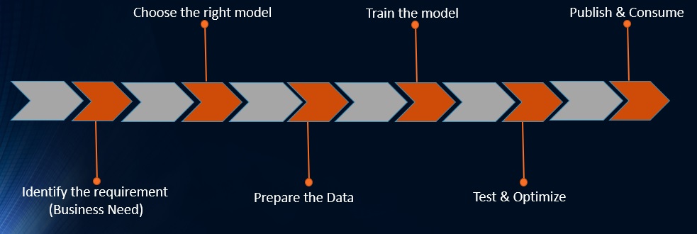 steps-to-build-aI-model